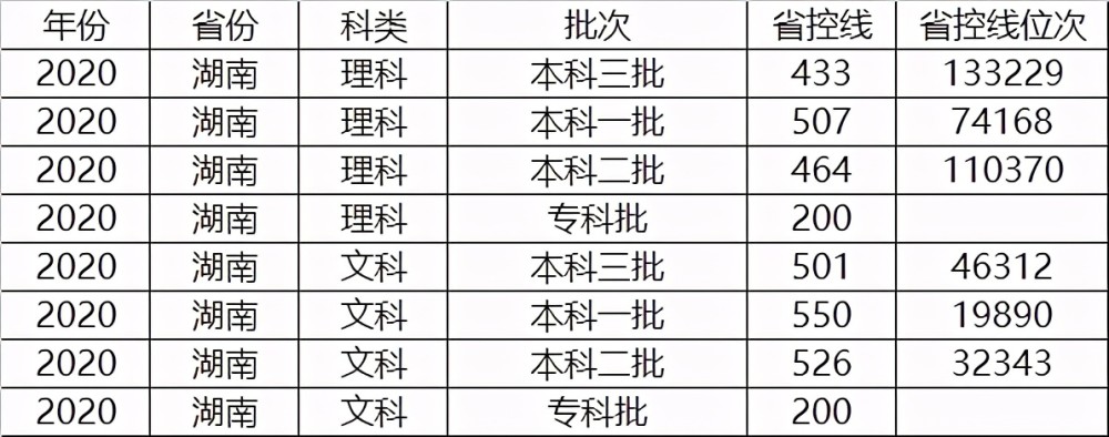 甘肃省本科一批理科分数线458分,文科线520分,本科二批理科分数线372