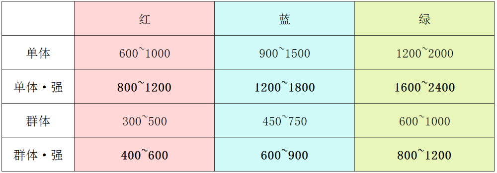 Fgo拥有特殊宝具倍率的从者 未来是否会有强化机会 腾讯新闻