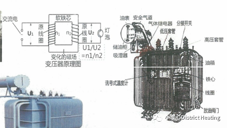 一,變壓器的分類:變壓器是輸送交流電時所使用的一種變換電壓和變換