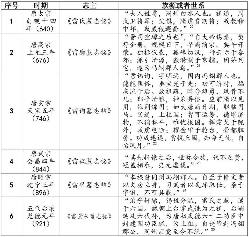 刘缙张柯丨出土文献与北宋关中雷氏家族历史形象的重建