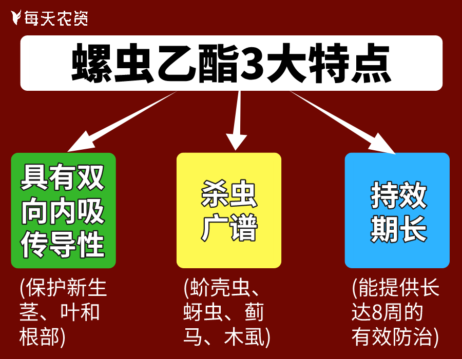 螺虫乙酯3大特点你一定要知道!