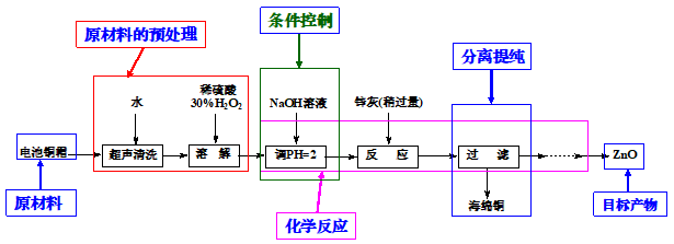 快速突破高考工藝流程題的思維優化