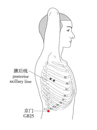 京门穴:补益肾精