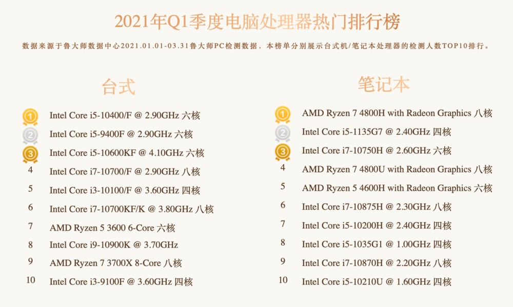 鲁大师cpu排行_鲁大师发布一季度CPU、GPU排行榜:锐龙5000、英伟达RTX30真的