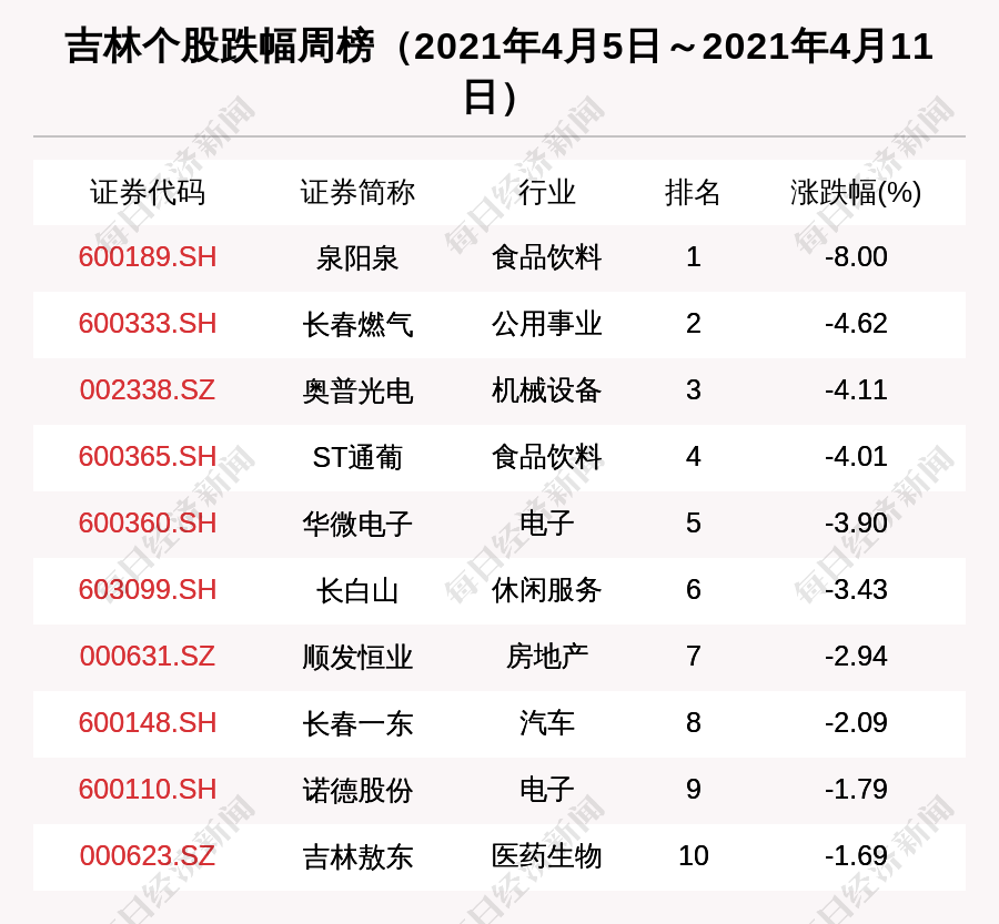 吉林区域股市周报苏宁环球市值增长最多42家机构调研长春高新