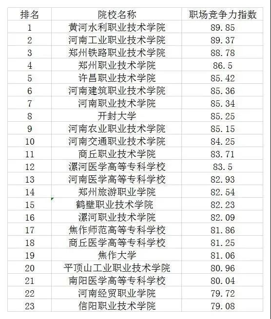 河南省內高職院校職場競爭力排名