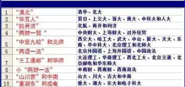 中国组合排行_高考志愿:中国大学组合排名,这些高校的毕业生不愁找工作!