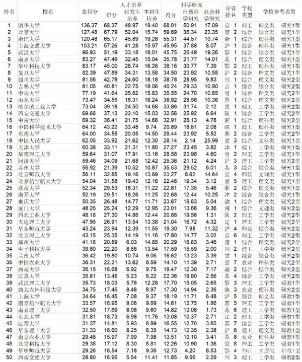 2021中国大学排名出炉，吉林大学挤进前10，复旦大学仅排第8