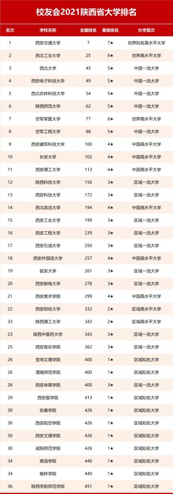 2021陝西省大學排名出爐西北大學超西電升至第3西建險勝長安大學