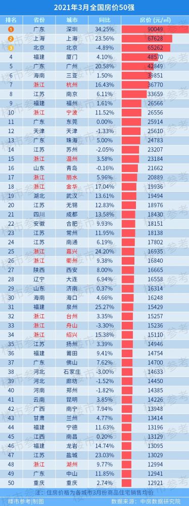 郑州房价排行_河南各地最新房价排行榜,多地房价持续上涨!