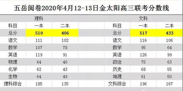 21年河南金太阳高三下学期4月二模分数线 理科一本线518分 腾讯新闻