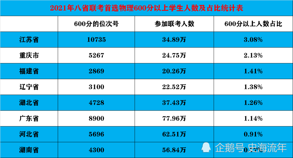 高考泄密2020_八省聯考排名第一哪個省_高考密卷是真的嗎