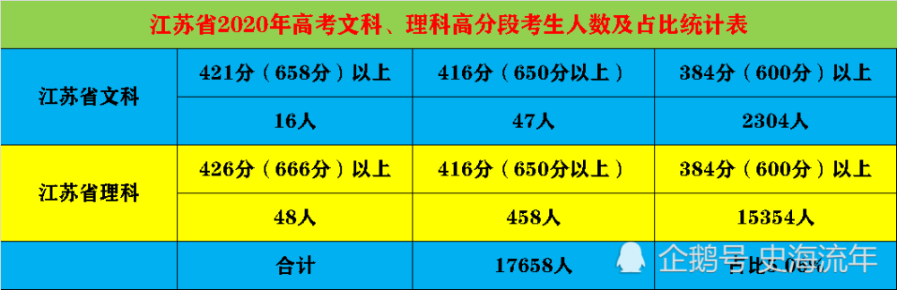 八省聯考排名第一哪個省_高考泄密2020_高考密卷是真的嗎