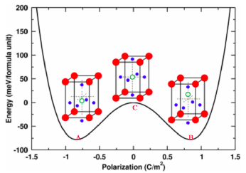 vasp入门:垂直极化的二维铁电材料的双势阱_腾讯新闻