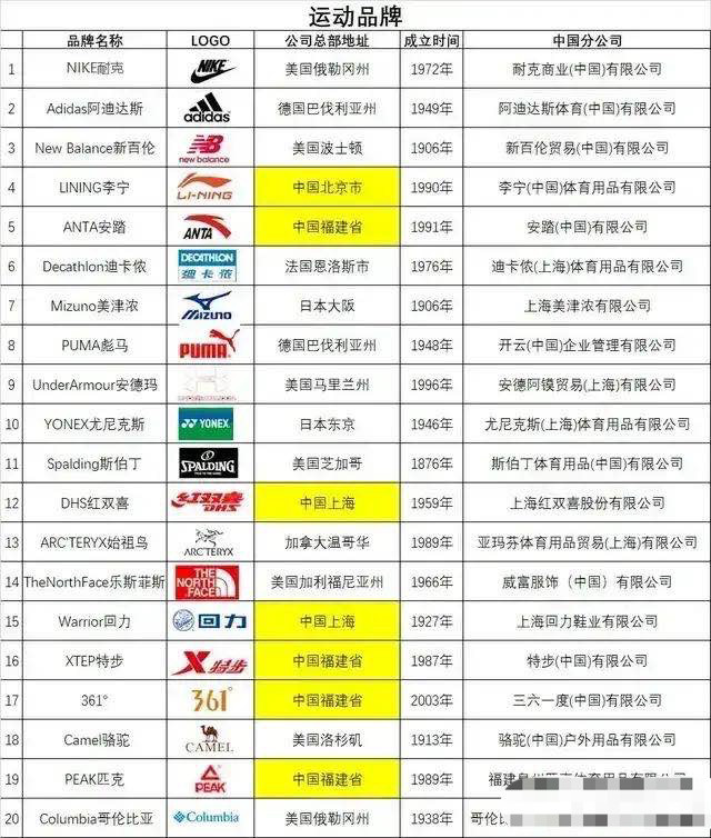 全球20大运动品牌:耐克第一,李宁第四,中国7个