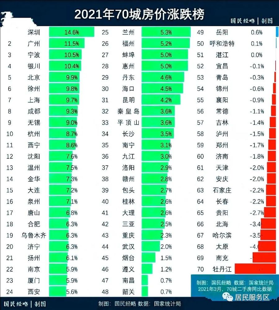 2021年我國重點城市房價漲跌榜