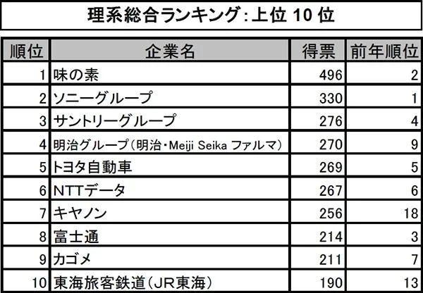 日本大学毕业生最想就职公司评选 旅行和航空公司全线下滑 腾讯新闻