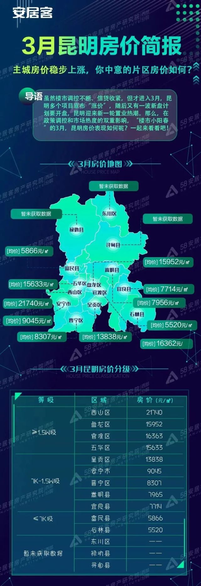 3月昆明房价各片区均价出炉,这个区21740元/㎡