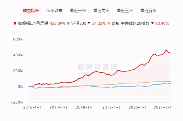 高毅邻山1号远望历史表现