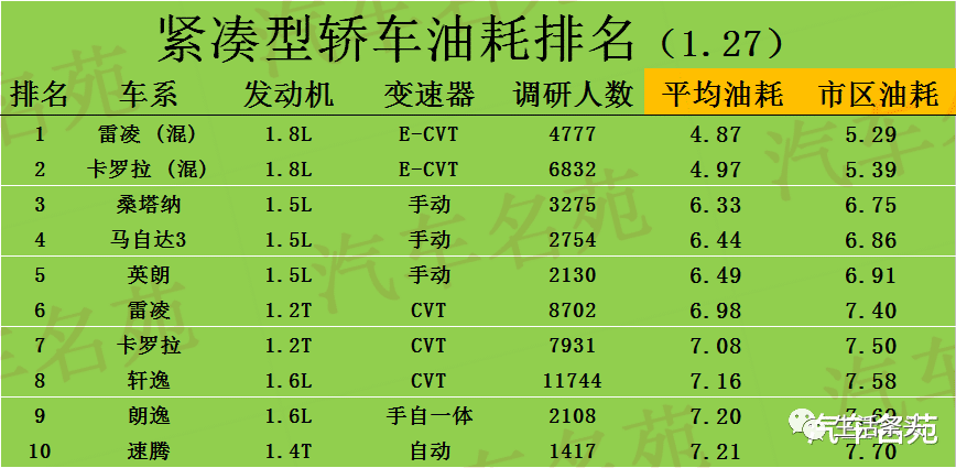 中级车省油排行_原创车界公认最省油的四款中级车,尤其是最后一款,年轻人都养得起