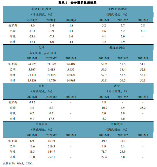 金砖五国gdp_金砖国家人均GDP十年对比,中国从第4升到第1