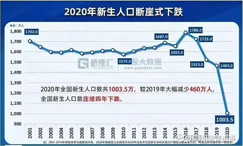 2020年新生人口断崖式下跌,未来竞争会小吗?_腾讯新闻