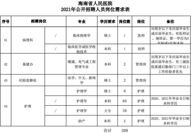 海南省人民醫院招聘209名醫護人員報名中