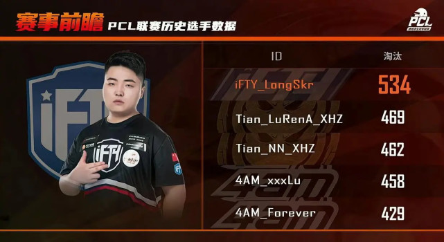 龙四哥双料第一,ifty首日拉垮前景堪忧|ifty战队|龙四哥|pcl