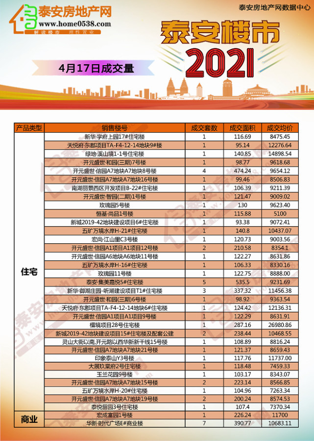2021年4月17日泰安房产交易行情