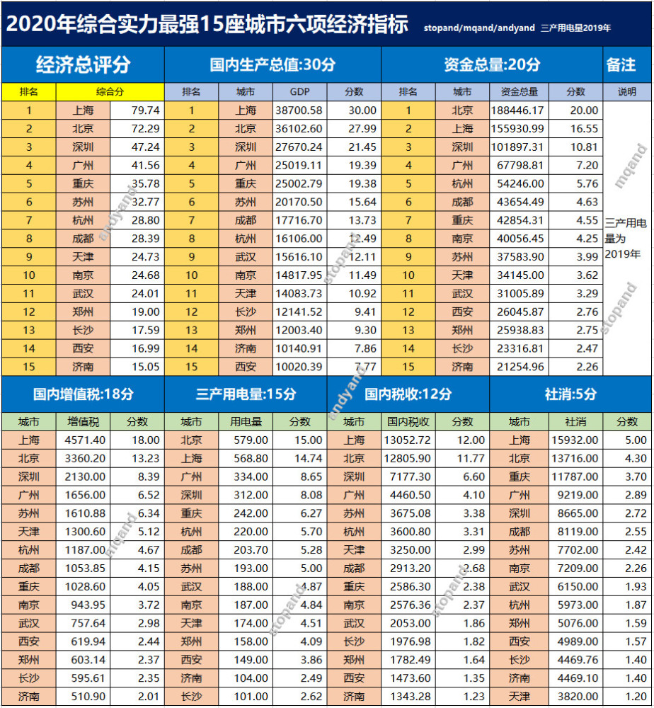 2020年综合实力最强15城六项经济指标情况,其中重庆稳居第五