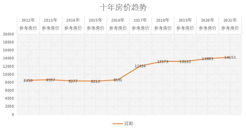 武漢,鄭州,西安,成都,重慶十年房價趨勢_騰訊新聞