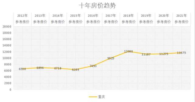 武漢鄭州西安成都重慶十年房價趨勢