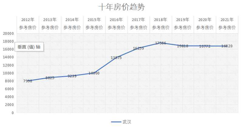 武漢,鄭州,西安,成都,重慶十年房價趨勢_騰訊新聞