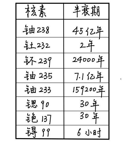 核废料也可以根据半衰期(half-life)来分类,半衰期是指放射性元素的