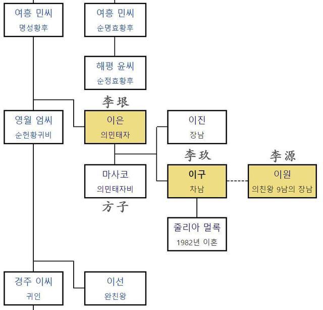 朝鲜李氏王朝世系表图片