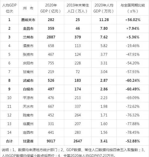 2023年度甘肃省各州市人均GDP排名：嘉峪关第一！(附2023年排行榜前十排名名单)