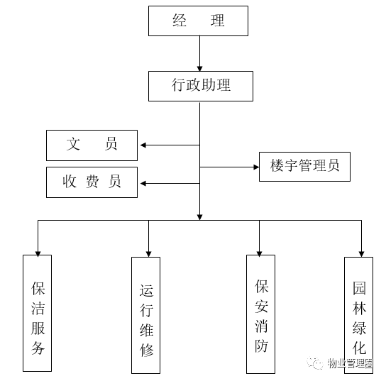 寫字樓物業管理手冊全面