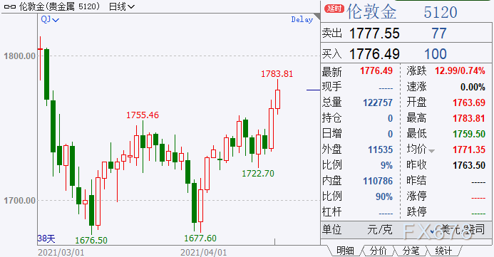 黄金周评 金价创四个月最大周阳线 美元受两大因素打压 腾讯新闻