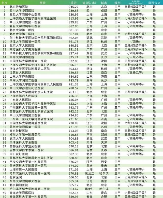 艾力彼发布2020年中国医院竞争力排行榜含顶级医院省单医院智慧医院