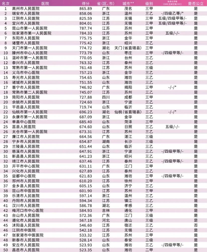 医院专科排行_医院别被“排行榜”带偏了方向