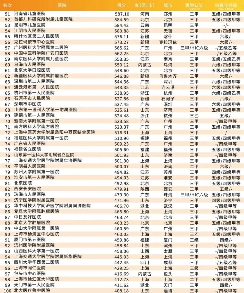 艾力彼发布2020年中国医院竞争力排行榜含顶级医院省单医院智慧医院