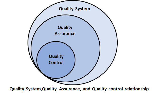 一图一表 搞懂qc Qa Qm 腾讯新闻