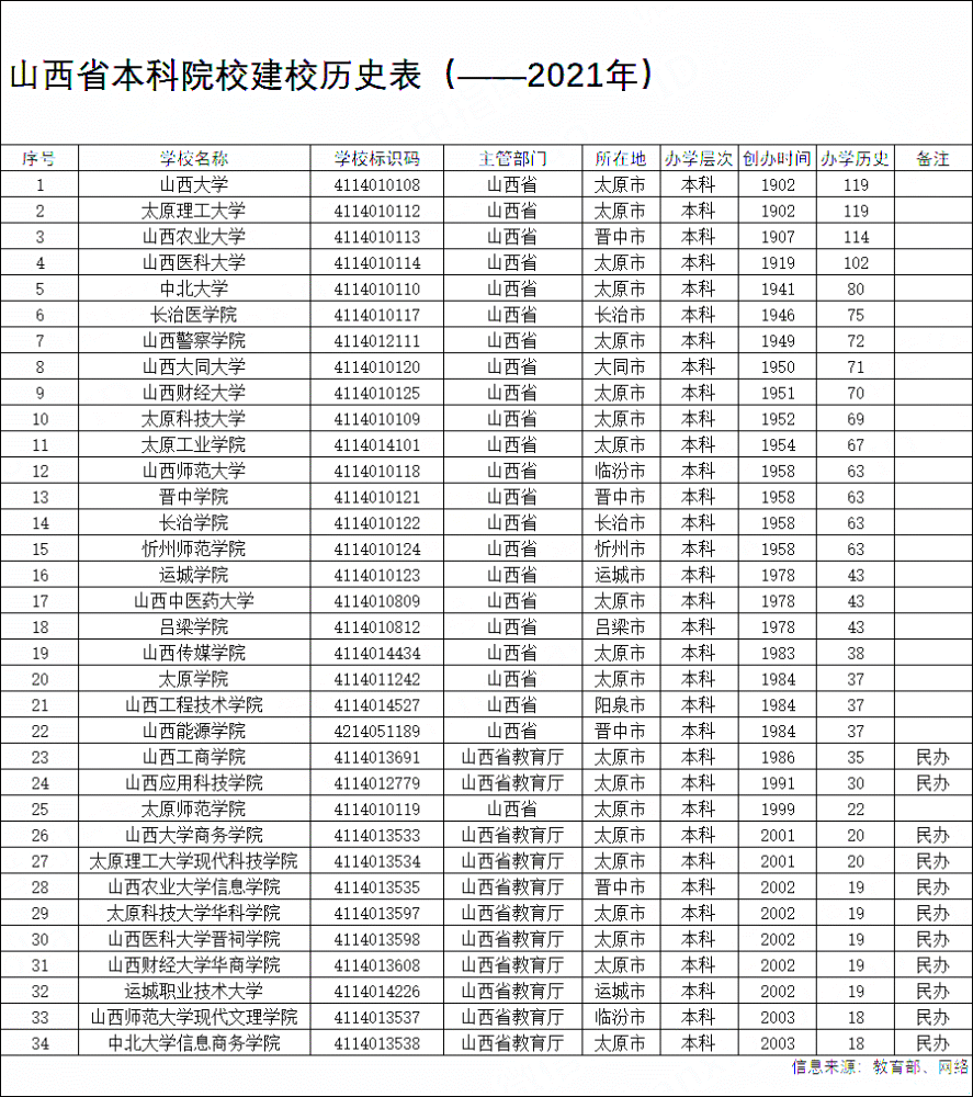 山西省本科院校建校歷史時間表附各院校錄取數據