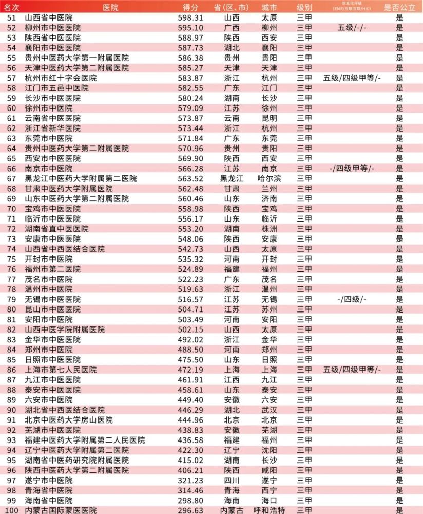 私人医院排行_重磅!最新中国私立医院100强排名出炉