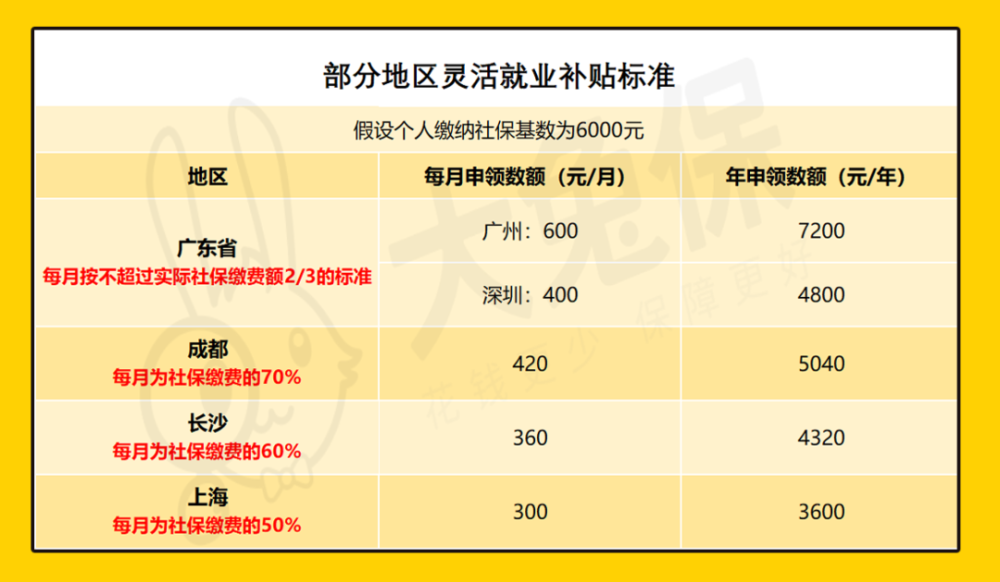 靈活就業一年能領7200自由職業者福利