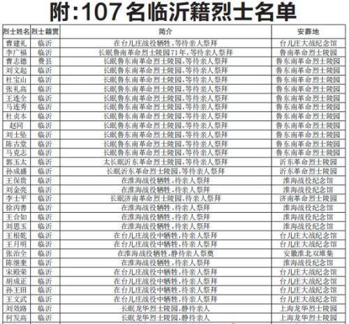 请帮家乡的烈士寻亲107名临沂籍烈士长眠异地静待亲人