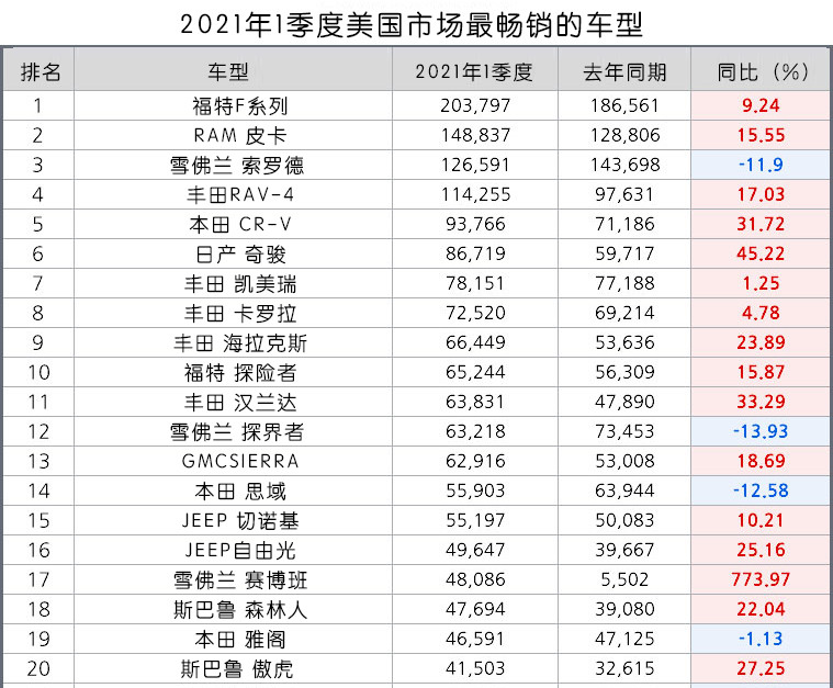 美国汽车销量排行榜_美国十大畅销汽车品牌出炉,德系无一上榜惨遭打脸