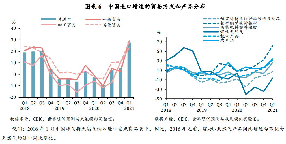 2021年第1季度全球宏观经济季度报告外贸专题进出口加速回暖