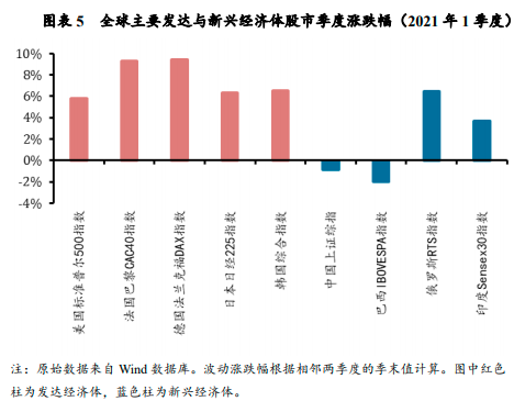 發達經濟體股市持續上漲,新興市場資本流出,股市調整.