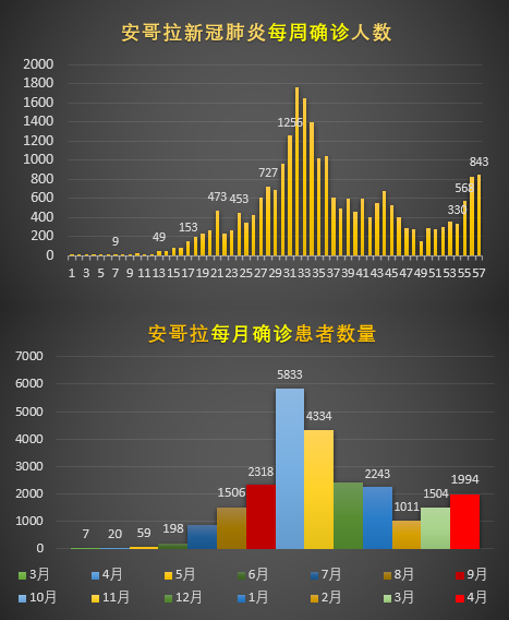 安哥拉新冠疫情显著反弹